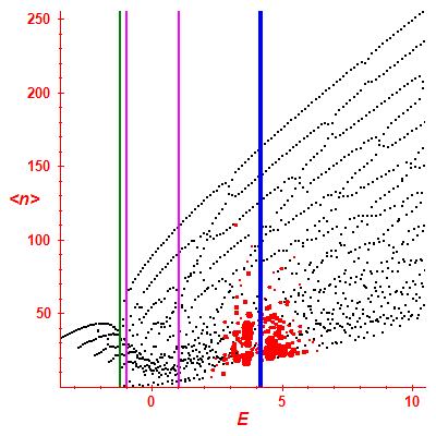 Peres lattice <N>
